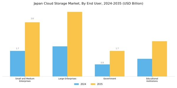 Japan Cloud Storage Market Segment Image 2