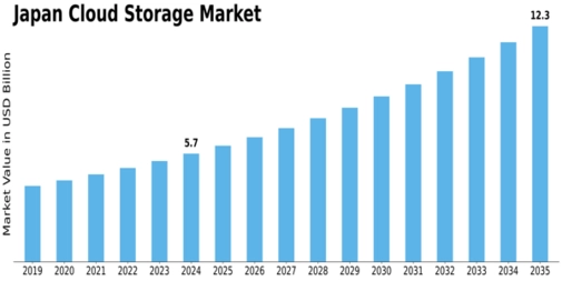 Japan Cloud Storage Market Size