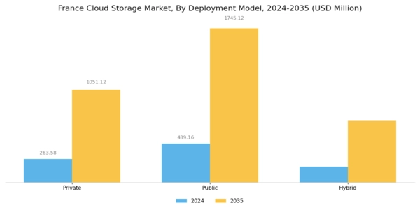 France Cloud Storage Market Segment Image 1