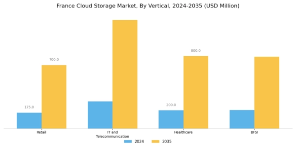 France Cloud Storage Market Segment Image 2