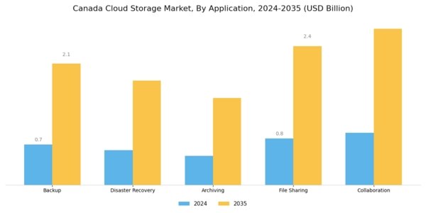 Canada Cloud Storage Market Segment Image 0