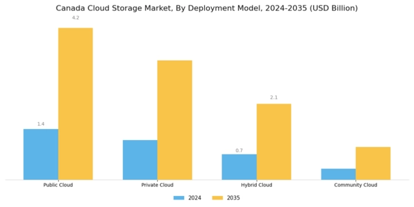 Canada Cloud Storage Market Segment Image 1