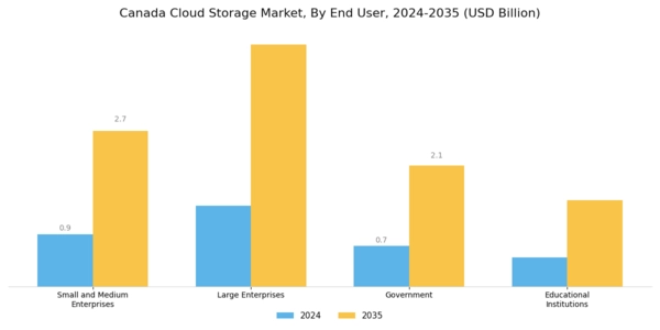 Canada Cloud Storage Market Segment Image 2