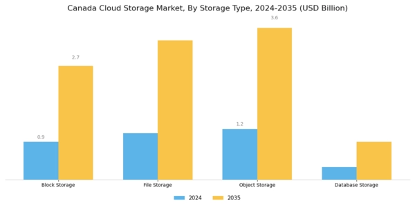 Canada Cloud Storage Market Segment Image 3