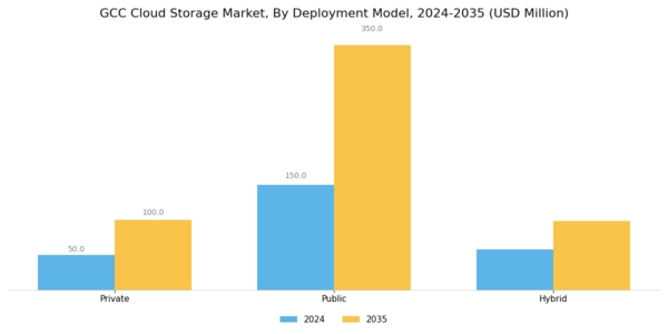 GCC Cloud Storage Market Segment Image 1