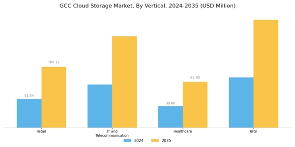 GCC Cloud Storage Market Segment Image 2