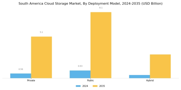 South America Cloud Storage Market Segment Image 1