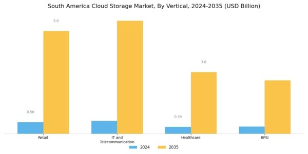 South America Cloud Storage Market Segment Image 2