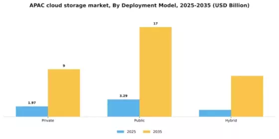 APAC Cloud Storage Market Segment Image 1