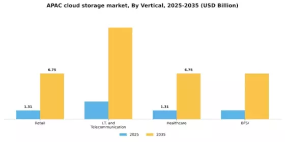 APAC Cloud Storage Market Segment Image 2