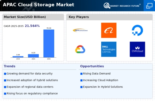 APAC Cloud Storage Market Infographic