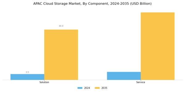APAC Cloud Storage Market Segment Image 0