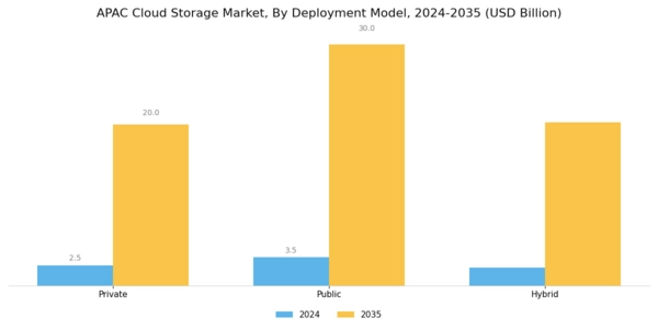 APAC Cloud Storage Market Segment Image 1