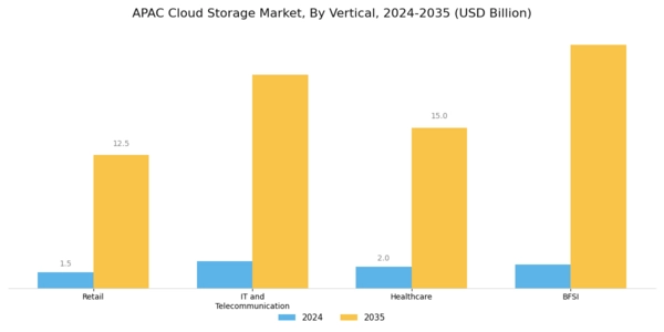 APAC Cloud Storage Market Segment Image 2