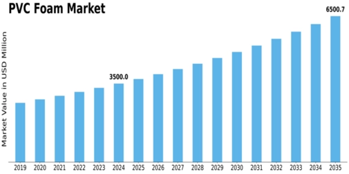PVC Foam Market  Size