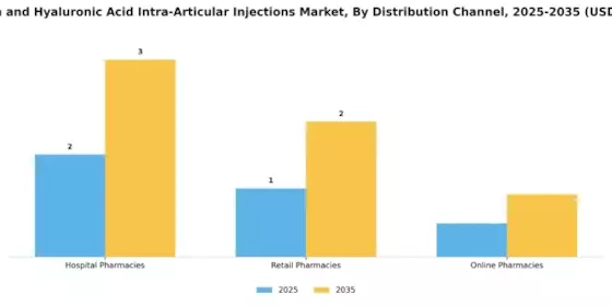 Collagen Hyaluronic Acid Intra Articular Injections Market  Segment Image 1