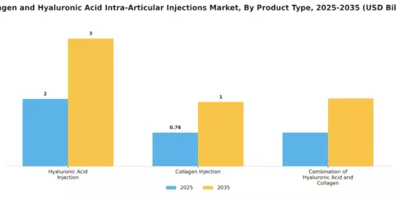 Collagen Hyaluronic Acid Intra Articular Injections Market  Segment Image 2