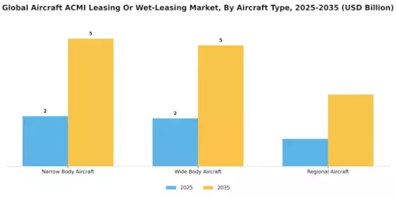 Aircraft ACMI Leasing Wet Leasing Market  Segment Image 0