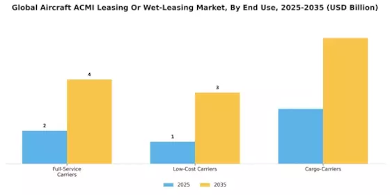 Aircraft ACMI Leasing Wet Leasing Market  Segment Image 2