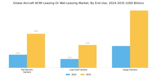 Aircraft ACMI Leasing Wet Leasing Market  Segment Image 3