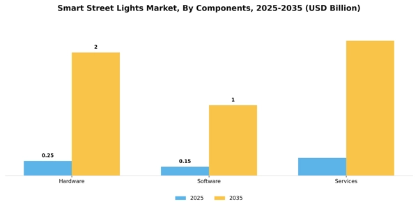 Smart Street Lights Market Segment Image 1