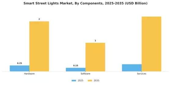 Smart Street Lights Market Segment Image 0