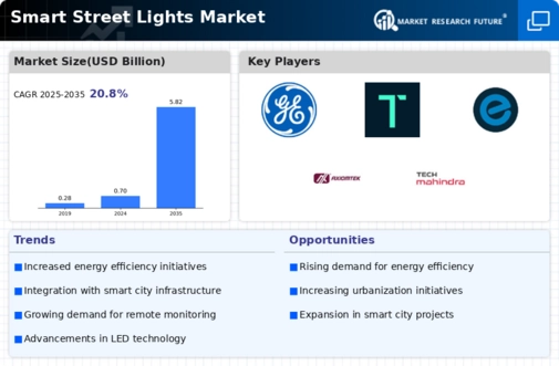 Smart Street Lights Market Infographic