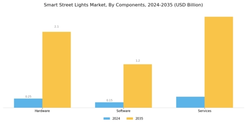 Smart Street Lights Market Segment Image 0