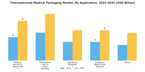 Thermoformed Medical Packaging Market Segment Image 0