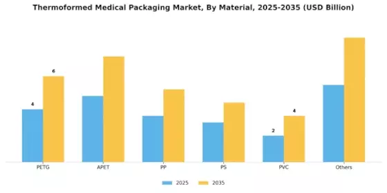 Thermoformed Medical Packaging Market Segment Image 2
