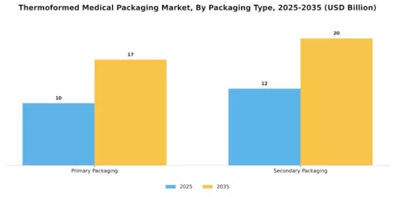 Thermoformed Medical Packaging Market Segment Image 3