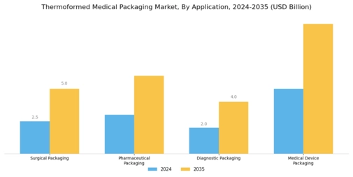 Thermoformed Medical Packaging Market Segment Image 0