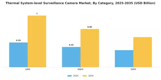 Thermal System level Surveillance Camera Market  Segment Image 1