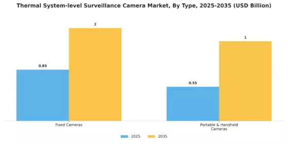 Thermal System level Surveillance Camera Market  Segment Image 5