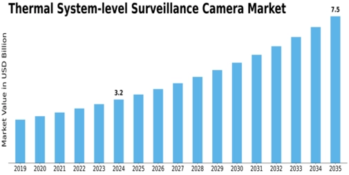 Thermal System level Surveillance Camera Market  Size