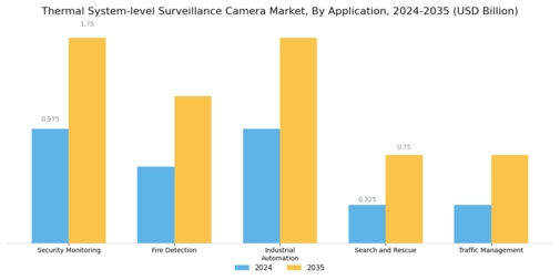 Thermal System level Surveillance Camera Market  Segment Image 0