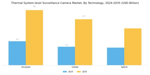 Thermal System level Surveillance Camera Market  Segment Image 2