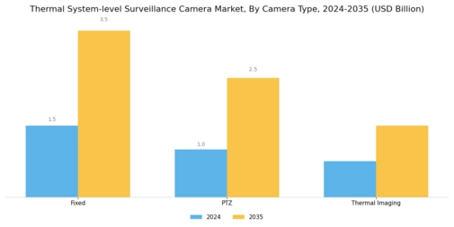 Thermal System level Surveillance Camera Market  Segment Image 3