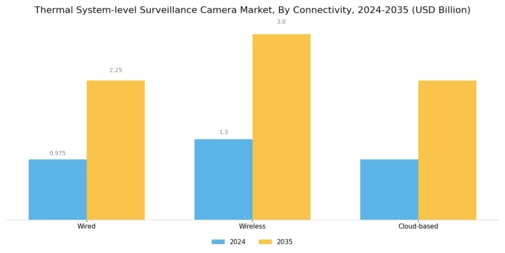 Thermal System level Surveillance Camera Market  Segment Image 4