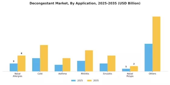 Decongestant Market  Segment Image 1