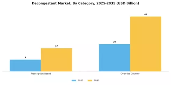 Decongestant Market  Segment Image 2