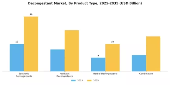 Decongestant Market  Segment Image 5