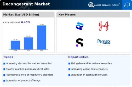 Decongestant Market  Infographic