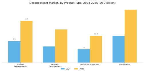 Decongestant Market  Segment Image 0