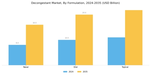 Decongestant Market  Segment Image 1