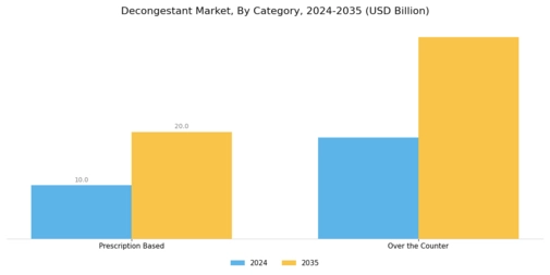 Decongestant Market  Segment Image 2