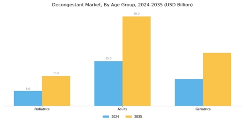 Decongestant Market  Segment Image 4