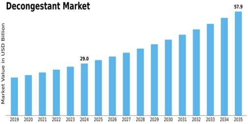 Decongestant Market  Size