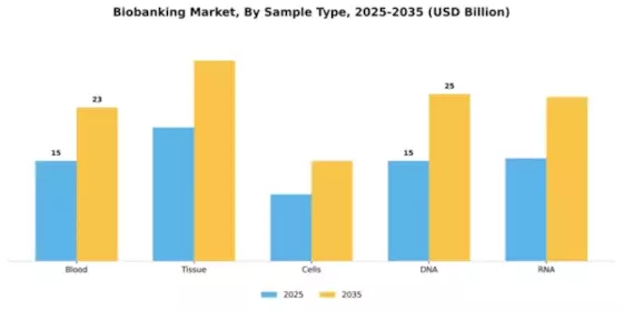 Biobanking Market Segment Image 2