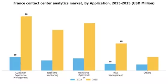 France Contact Center Analytics Market Segment Image 0